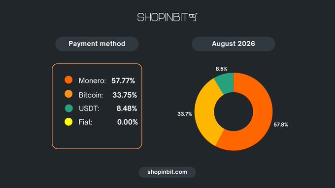 ShopinBit dashboard showing payment method statistics for August 2026, with a pie chart and legend indicating Monero at 57.77%, Bitcoin at 33.75%, USDT at 8.48%, and Fiat at 0.00%.