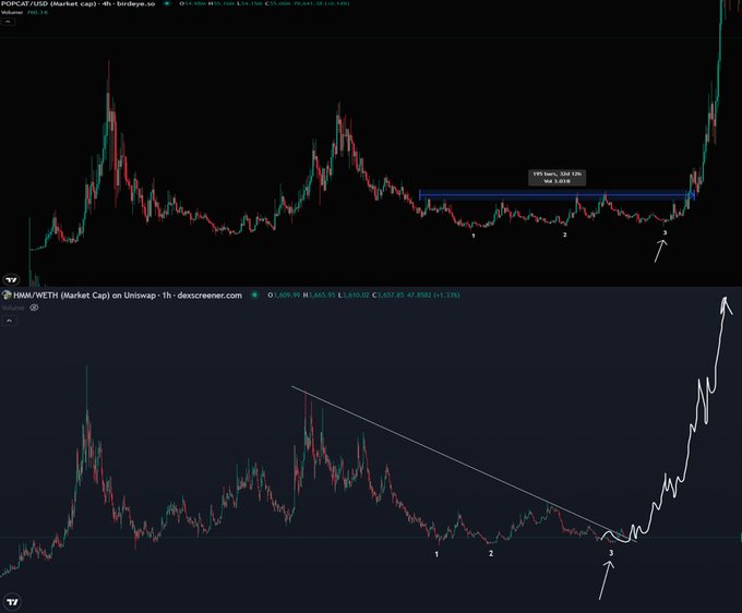 A side-by-side price chart comparison showing POPCAT/USD on the 4h timeframe on top and HMM/WETH on the 1h timeframe on the bottom, with both charts marked with numbered points (1, 2, 3) and arrows highlighting similar early-stage accumulation and breakout patterns that preceded major price rallies, illustrating the comparable price action between the two tokens during the Robinhood Chain narrative.