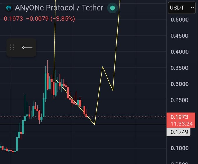 Trading chart for ANYONE Protocol / Tether (USDT) showing a price of 0.1973, down 3.85%, with candlesticks and a yellow trend line on a dark background.