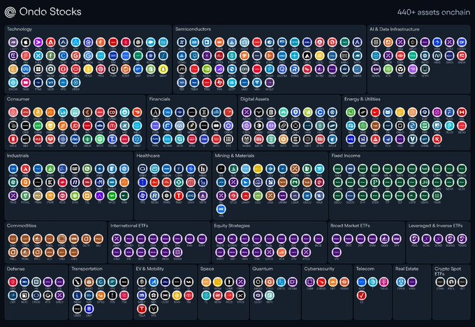 Ondo Stocks dashboard displaying 440+ onchain assets organized by sector, including Technology, Semiconductors, AI & Data Infrastructure, Consumer, Financials, Digital Assets, Energy & Utilities, Industrials, Healthcare, Mining & Materials, Fixed Income, Commodities, International ETFs, Equity Strategies, Broad Market ETFs, Leveraged & Inverse ETFs, Defense, Transportation, EV & Mobility, Space, Quantum, Cybersecurity, Telecom, Real Estate, and Crypto Spot ETFs.