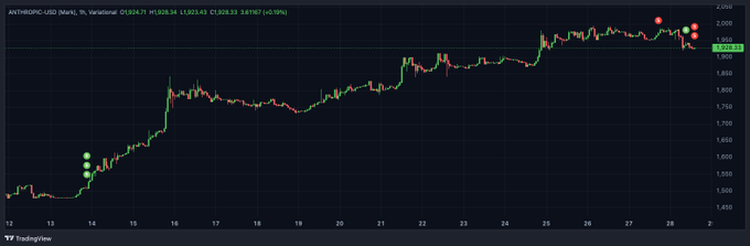 A TradingView chart shows the price movement of MATIC/USDT with an upward trend, currently at 1.9234.