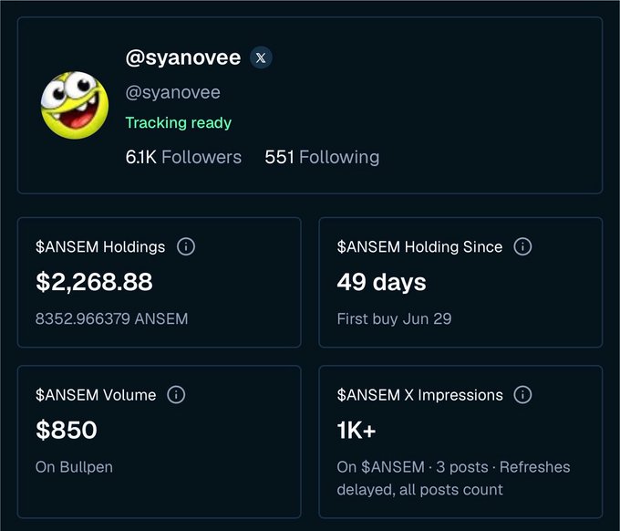 A profile dashboard for X user @syanovee showing 6.1K followers and 551 following, with $ANSEM token statistics: $2,268.88 holdings (8352.97 $ANSEM), held for 49 days since first buy Jun 29, $850 volume on Bullpen, and 1K+ X impressions.