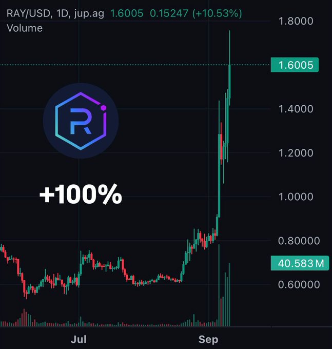 The image shows a RAY/USD daily candlestick chart on jup.ag with the price at $1.6005, up +10.53% on the day, featuring a prominent "+100%" label and the Raydium (R) logo. The chart visually reinforces the post's claim of RAY's 100% weekly surge, displaying a sharp upward price spike from around $0.80 in late August to nearly $1.80 in early September, accompanied by a notable spike in trading volume reaching 40.583M.