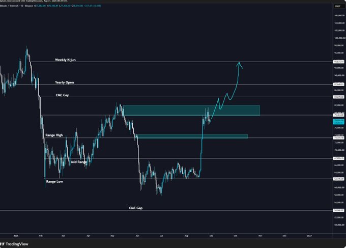 A TradingView chart displaying Bitcoin's price action (BTC) with technical analysis annotations including 'Weekly Kijun', 'Yearly Open', 'CME Gap', 'Range High', 'Mid Range', and 'Range Low'.