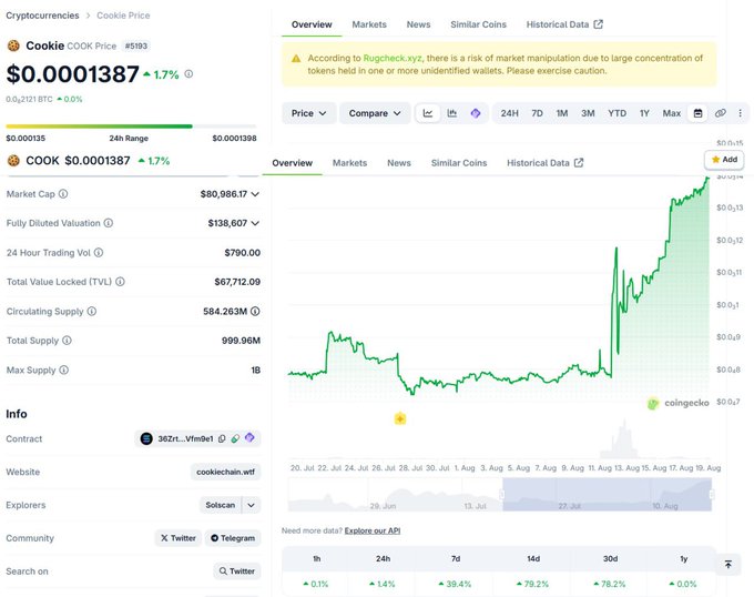 A cryptocurrency price page for Cookie (COOK Price #593) showing $0.0001387 with a 1.7% increase, a market cap of $80,986.17, and a warning about potential market manipulation, alongside a price chart from coingecko.