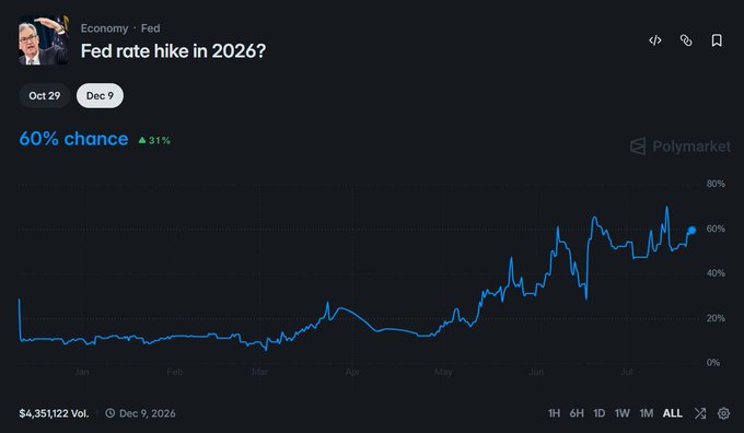 A Polymarket prediction chart titled 'Fed rate hike in 2026?' showing a 60% chance (up 31%) with a rising blue line graph from January to December.
