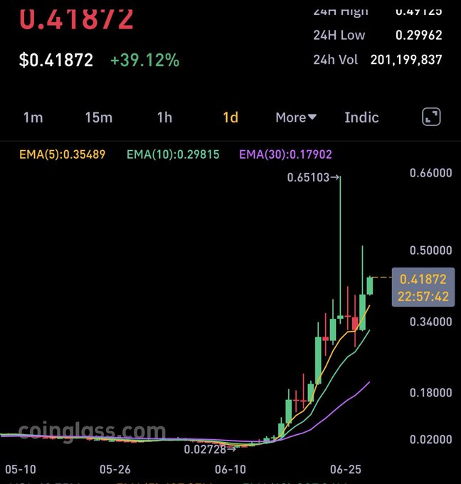 A CoinGlass candlestick chart of the $SYN token shows a dramatic surge in price from $0.02728 to a 24-hour high of $0.65103, with the current price at $0.41872 (up 39.12%) and trading volume exceeding 201 million, visually capturing the explosive "HYPE-like" momentum referenced in the post.