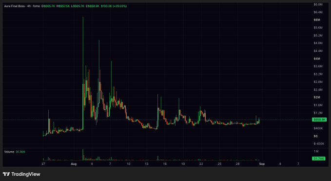 A 4-hour TradingView chart of Aura Final Boss token showing a price of $999.15K with a 29.02% gain, featuring a dramatic spike from late July through early August before consolidating around $600K-$1.2M.