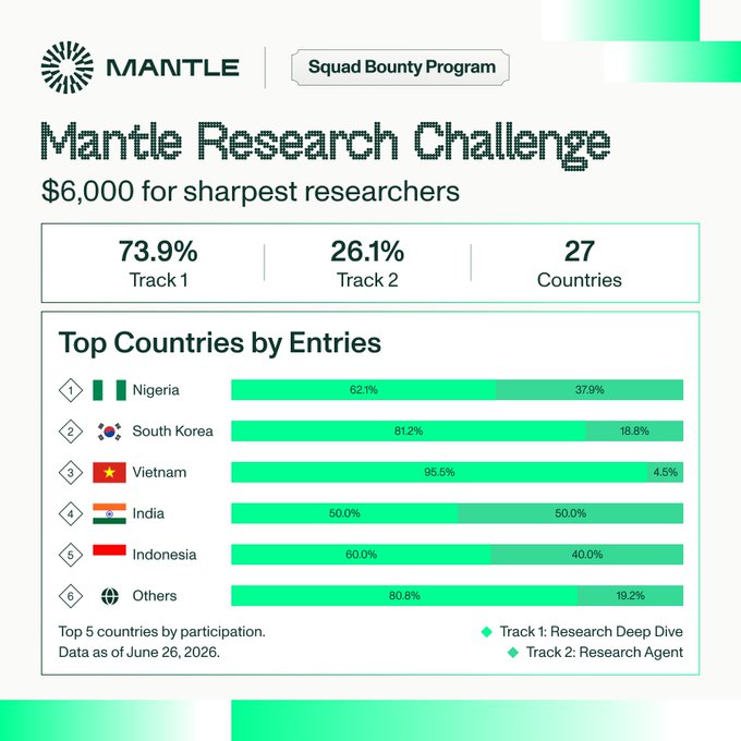 An infographic titled "Mantle Research Challenge" shows $6,000 in prizes split across two tracks (73.9% Track 1: Research Deep Dive and 26.1% Track 2: Research Agent), with participation from 27 countries led by Nigeria, South Korea, Vietnam, India, and Indonesia as of June 26, 2026. The image visually reinforces the post's claim about the challenge's rapid global traction, quantifying the "half a thousand researchers across 27 countries" mentioned in the caption with a country-by-country breakdown of Track 1 vs Track 2 submission ratios.