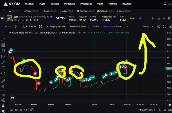 Screenshot from AXIOM trading platform showing a price chart for 'Win And Help Others' token with hand-drawn yellow circles highlighting specific candle patterns and a large arrow pointing upward.