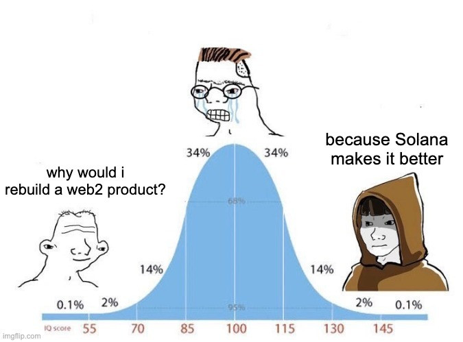 An IQ bell curve meme with a crying Soyjak labeled 'why would i rebuild a web2 product?' on the low end and a smug Wojak labeled 'because Solana makes it better' on the high end.