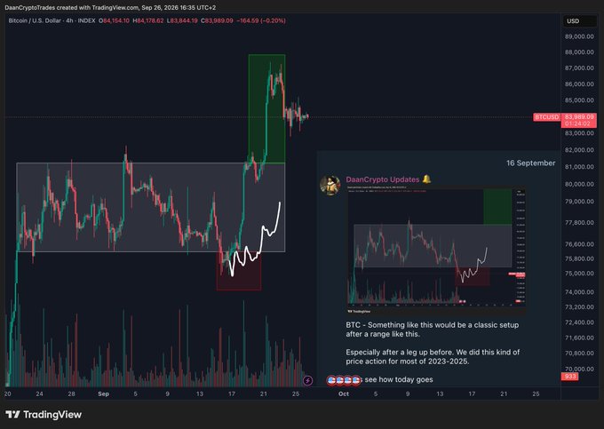 A TradingView chart showing Bitcoin (BTC/USD) at $84,178.62 on a 4-hour timeframe, illustrating a classic accumulation-to-breakout setup with marked consolidation zones and liquidity sweeps. An embedded "Daancrypto Updates" post from September 16 reinforces the visual pattern, describing the sequence of sideways action followed by a retest of range lows before a breakout move higher.