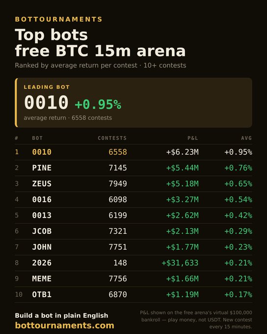 A screenshot from bottournaments.com showing the top trading bots ranked by average return per contest, led by '0010' with +0.95% average return and +$6.23M P&L across 6558 contests.