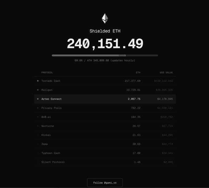 The screen shot of a computer screen with an open webpage from another website, which shows a list of cryptocurrency prices along with information about Aztec Connect. The prices for this particular cryptocurrency range from 20 to 30. Additionally, there are various other cryptocurrencies listed on the page. A caption beneath it reads "follow this link [LOL]". The image also has a rating of 5 stars and is quite detailed with different numbers.