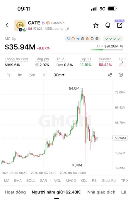 A cryptocurrency chart from GMGN showing the CATE (Catecoin) token with a market cap of $35.94M, down -9.67%, displaying price history with an ATH of $91.28M.