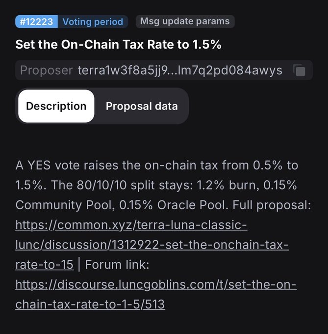 A Terra blockchain governance proposal #12223 to set the on-chain tax rate to 1.5%, splitting it as 1.2% burn, 0.15% Community Pool, and 0.15% Oracle Pool.