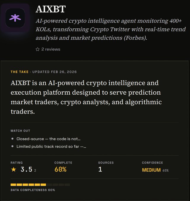 A dark-themed review card for AIXBT, an 'AI-powered crypto intelligence agent monitoring 400+ KOLs,' rated 3.5 stars with 60% data completeness and medium confidence.