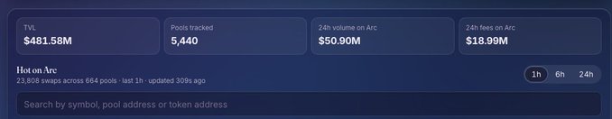 A blockchain analytics dashboard showing Hot on Arc with TVL of $481.58M, 5,440 pools tracked, 24h volume of $50.90M, and 24h fees of $18.99M.