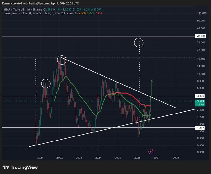 A TradingView weekly candlestick chart of NEAR/USDT on Binance (created September 19, 2026) shows the price currently at $3.529 (H9.914, L2.280), with a descending resistance line from the 2022 high and a rising support trendline forming a large symmetrical triangle/symmetrical pattern, alongside 5 and 50 EMAs. The bullish post caption "You don't own enough $NEAR, for what is to come, and this will age well" aligns with the chart's apparent breakout setup, suggesting anticipated upside toward the $48.168 resistance level highlighted near the top of the pattern.
