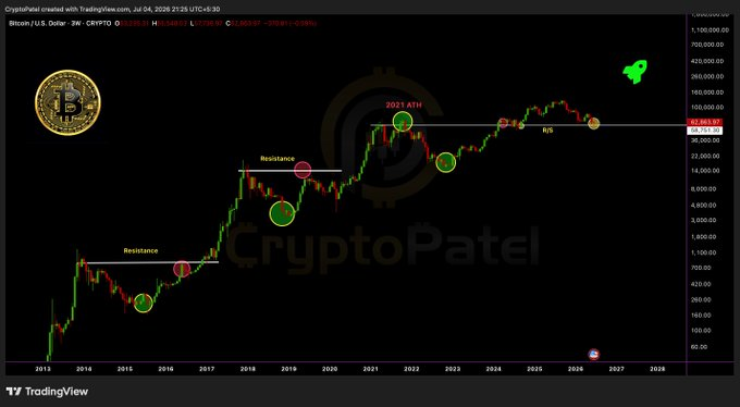 A TradingView Bitcoin/USD (CRYPTO) chart showing BTC price from 2013 to 2028 with CryptoPatel watermark, highlighting ATH (All-Time High), ATH 2021, and resistance levels, with a rocket emoji and price reaching approximately $1,000,000.