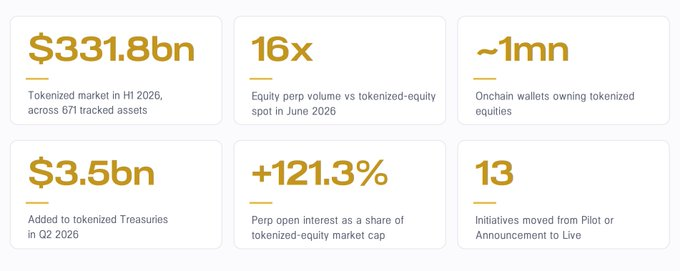 An infographic displaying tokenized market statistics including $331.8bn tokenized market in H1 2026, 16x equity perp volume, ~1mn onchain wallets, $3.5bn added to tokenized Treasuries, +121.3% perp open interest, and 13 initiatives moved from Pilot to Live.