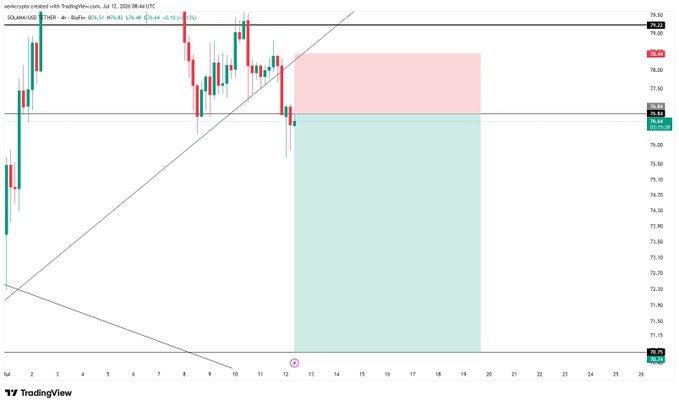 This TradingView chart displays a short trade for SOLANA/USD with an entry price (EP) of 76.84, a stop loss (SL) at 78.44, and a take profit (TP) at 70.75. The chart visually represents this setup with a red zone for the stop loss and a green zone for the take profit.