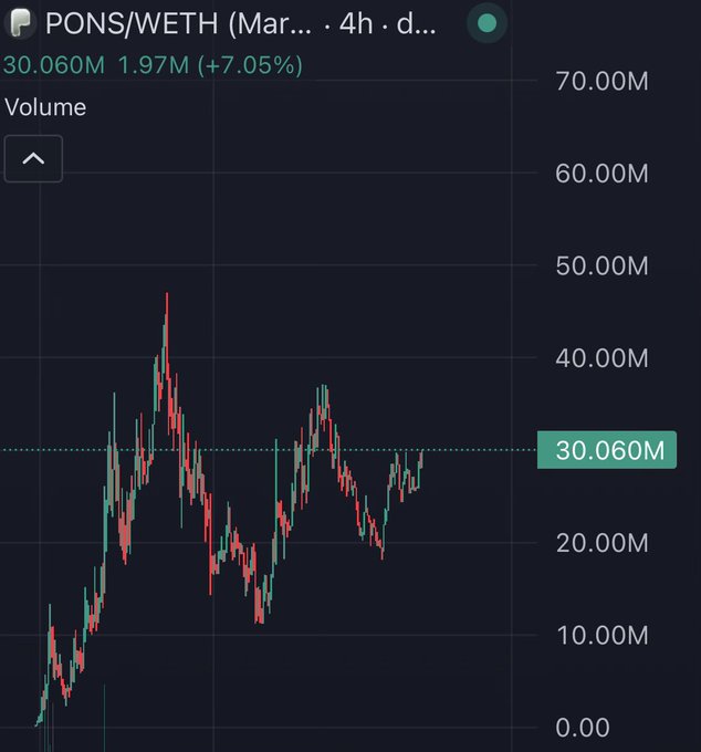 A 4-hour candlestick chart for the PONS/WETH trading pair shows volume peaking near 50.00M before collapsing back to 30.060M (a 7.05% change), with values like 20.00M, 10.00M, and 0.00M marked on the y-axis—visually illustrating the dramatic rise-and-fall referenced in the post about a token briefly hitting a 50M valuation before crashing.