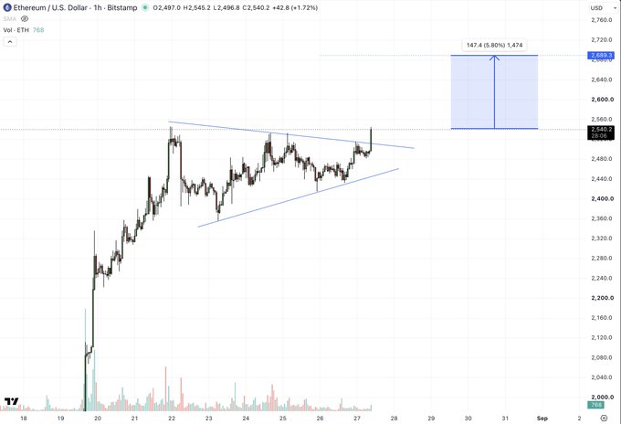 A TradingView candlestick chart shows the Ethereum/U.S. Dollar (ETH/USD) price on Bitstamp at $2,545.20, up 1.72%, with a technical analysis drawing a symmetrical triangle indicating a potential 5.80% price target.