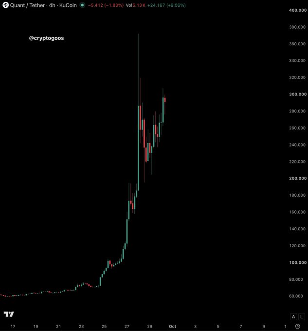 A KuCoin candlestick chart for QNT/Tether on the 4-hour timeframe shows Quant's dramatic rally from ~$60 to a peak above $360, currently trading at $291.41 (+9.06%), with a 24-hour volume of 13K—visually illustrating the explosive "pump" referenced in the post.