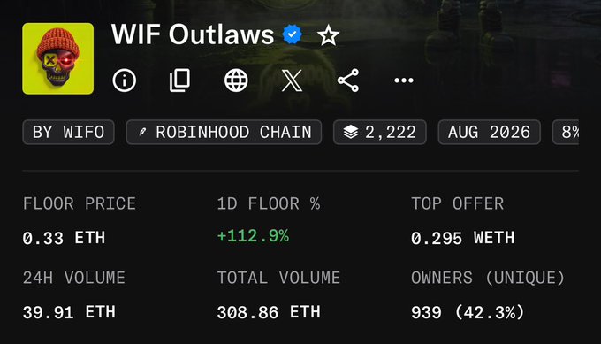 The screenshot displays the NFT collection "WIF Outlaws" on Robinhood Chain, showing a floor price of 0.33 ETH (+112.9% in 24h), 39.91 ETH in 24h volume, and 939 unique owners (42.3%). The "Road to $1k" caption likely refers to the collection's rising momentum, as the substantial 24-hour price surge suggests bullish sentiment driving the project toward a higher valuation milestone.