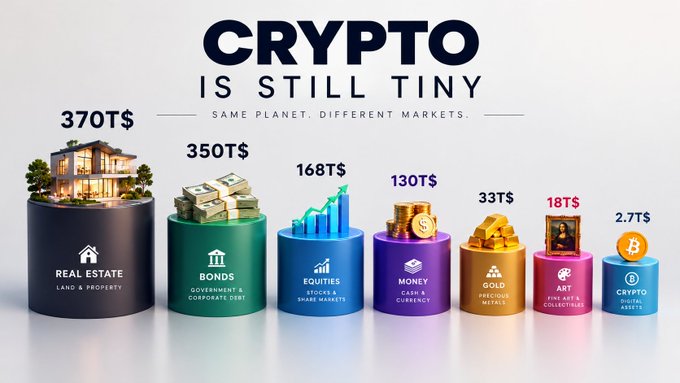 An infographic titled "CRYPTO IS STILL TINY" comparing market sizes: Real Estate ($370T), Bonds ($350T), Equities ($168T), Money ($130T), Gold ($33T), Art ($18T), and Crypto ($2.7T).