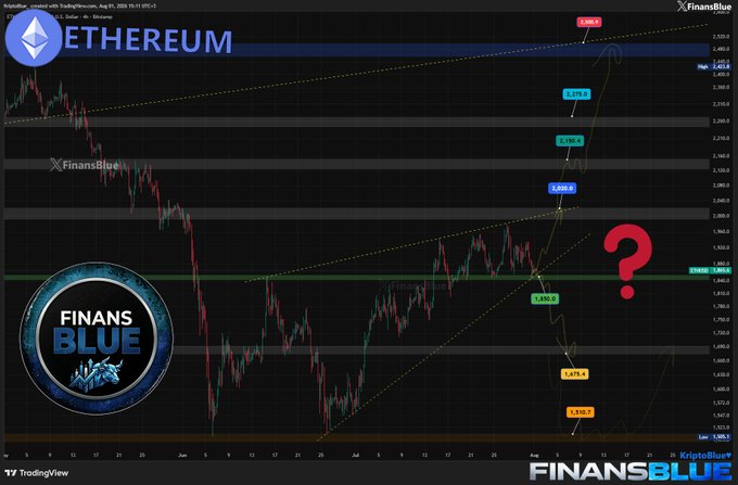 Ethereum price chart from FinansBlue (KriptoEtf) displayed on TradingView, showing recent price action with Fibonacci retracement levels (2,728.7, 2,188.4, 2,268.2, 1,895.0, 1,575.4, 1,335.7) and a large red question mark indicating price direction uncertainty.