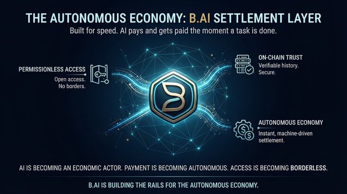 A promotional graphic for 'THE AUTONOMOUS ECONOMY: B.AI SETTLEMENT LAYER' featuring sections on Permissionless Access, On-Chain Trust, and Autonomous Economy with the tagline 'AI IS BECOMING AN ECONOMIC ACTOR. PAYMENT IS BECOMING AUTONOMOUS.'