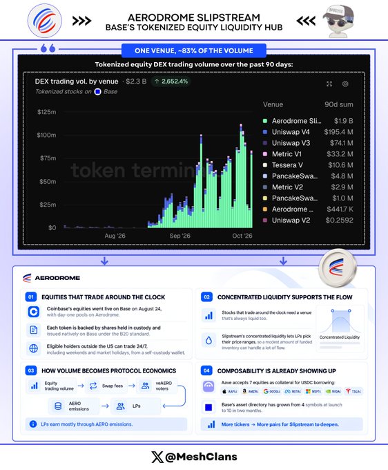 Infographic titled 'AERODROME SLIPSTREAM: BASE'S TOKENIZED EQUITY LIQUIDITY HUB' showing DEX trading volume over 90 days with Aerodrome Slipstream dominating ~83% of volume. Key data shows Aerodrome Slipstream at $1.9B, Uniswap V4 at $195.4M, and Coinbase equities went live on Base on August 24.