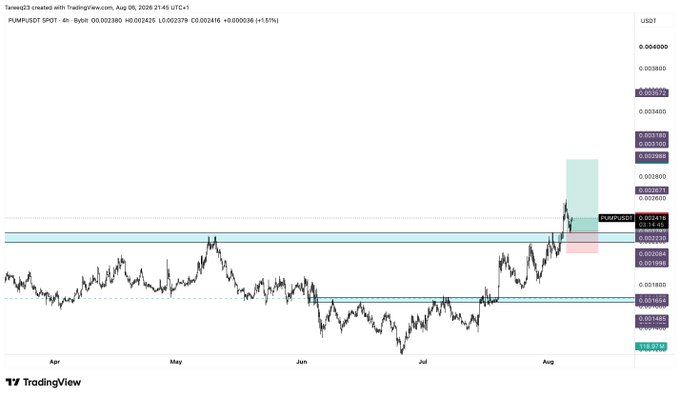A TradingView 4-hour chart of PUMP/USDT on Binance shows the price rallying from around $0.0014 in early August to approximately $0.00238, with horizontal support/resistance zones marked near $0.002 and $0.00240. The chart illustrates the trade context behind the post noting stops were moved to breakeven, as price recently broke above resistance following a prolonged consolidation between May and July.