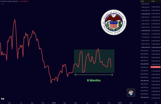 A cryptocurrency chart showing the Fed Net Liquidity Indicator and USDT/USD reserves, featuring the Federal Reserve seal and a '6 Months' annotation.