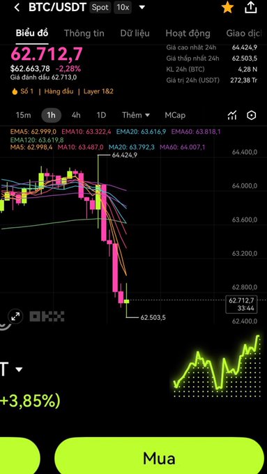 A cryptocurrency trading app screen showing BTC/USDT Spot chart with the current price at 62,712.7 USD, down -2.28%, displaying a 1-hour candlestick chart with various EMA and MA indicators.