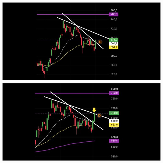 Two stacked financial candlestick charts with technical analysis overlays including trendlines, moving averages, and horizontal price levels marked at values like 783.0, 671.0, 664.7, and 651.1.