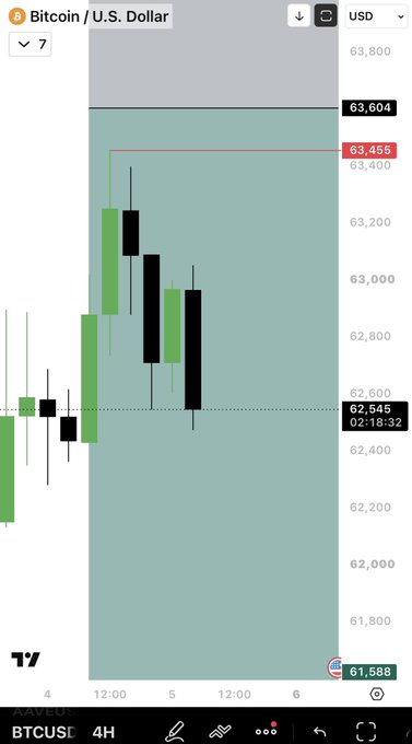 A Bitcoin/USD (BTCUSD) 4-hour candlestick chart on TradingView shows price declining from around $63,604 toward $62,545, illustrating the bearish frustration behind the "$BTC you shit" post as the price drops after failing to hold above the marked resistance level at $63,455.