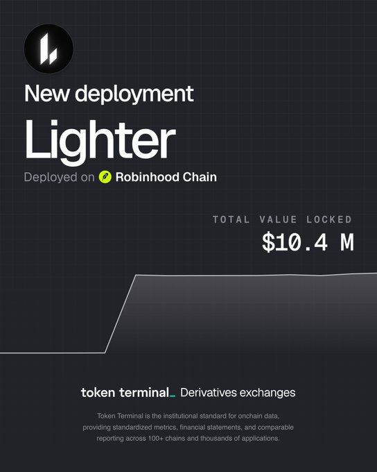 A dark infographic announcing a "New deployment" for "Lighter" on "Robinhood Chain" with a "TOTAL VALUE LOCKED" of $10.4 M, credited to Token Terminal.