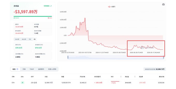 A screenshot of a cryptocurrency portfolio dashboard (likely Bitget) displaying a total balance loss of '-$3,597.89万' with a red downward trend chart and a table showing an ETH position with a 73.41% loss.
