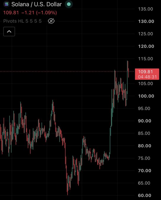 A candlestick chart showing the Solana / U.S. Dollar price at 109.81, down 1.21 (-1.09%), with the price dipping to around 65 before recovering sharply.