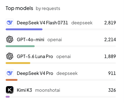 A dashboard titled 'Top models by requests' listing DeepSeek V4 Flash 0731 (2,819), GPT-4o-mini (2,214), GPT-5.6 Luna Pro (1,889), DeepSeek V4 Pro (911), and Kimi K3 (326).