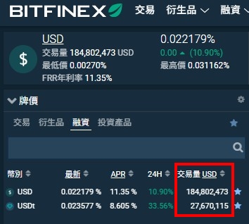 Bitfinex trading dashboard highlighting that USD lending has a significantly higher 24-hour trading volume (184,802,473 USD) compared to USDt (27,670,115 USD), with respective APRs of 11.35% and 8.605%. The image directly illustrates the post's observation about the large volume gap between USD and USDt on Bitfinex.