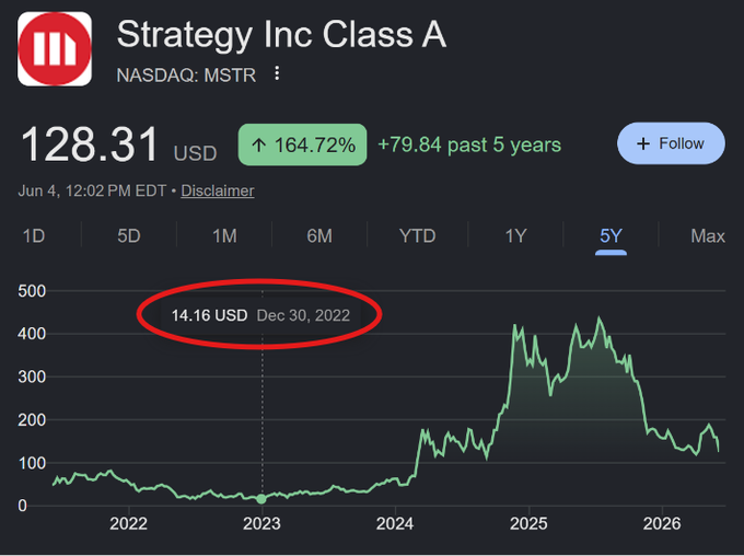 The image shows an analysis of various Bitcoin charts with the text "There is this common theme in the Bitcoiner community that MSTR goes to zero when the residual is calculated at zero dollars when the Bitcoin NAV is equal to the outstanding senior claims". The image displays a chart on a website and includes some dates, presumably from 2013.