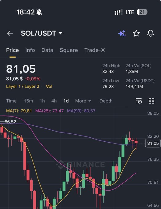 A Binance mobile app screenshot displays the SOL/USDT trading pair at $81.05, down 0.09%, with a 24-hour high of $82.43 and low of $79.23, featuring a candlestick chart showing SOL's price movement above the $80 mark. The chart visually supports the post's context of SOL reaching the $80 threshold that triggered the announced $15,000 giveaway to 15 people.