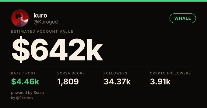 Sorsa profile card for user 'kuro' (@Kurogod) showing an estimated account value of $642k, 34.37k followers, and a 'WHALE' badge.