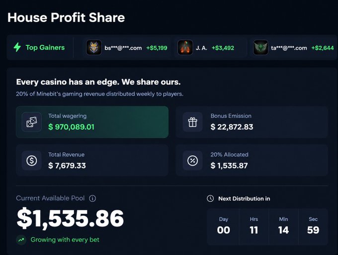 A 'House Profit Share' dashboard showing top gainers, total wagering of $970,089.01, total revenue of $7,679.33, and a current available pool of $1,535.86 with a countdown timer for the next distribution.