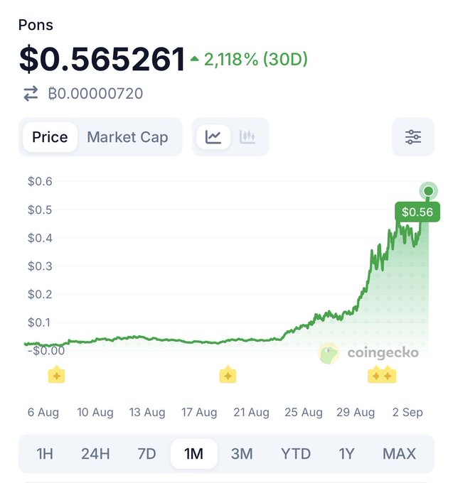 A CoinGecko price chart for "Pons" showing a dramatic surge to $0.565261, with a 2,118% gain over 30 days, visualized by a steep upward green trend line from near $0.00 in early August to $0.56 by September 2. The image perfectly illustrates the post's bullish sentiment about $PONS's unstoppable rally.
