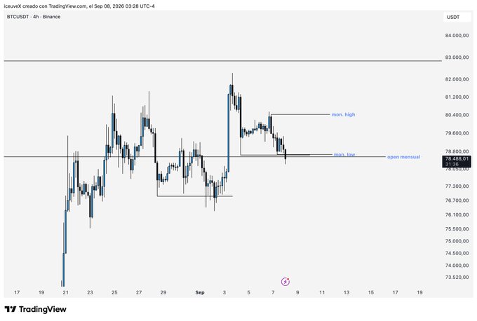 A TradingView candlestick chart for BTC/USDT on Binance, marking "mon. high" at ~80,400, "mon. low" at ~78,800, and "open menssal" around 78,480.01.